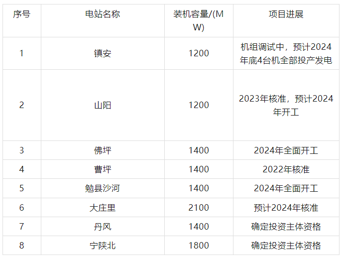 陕西在建拟建抽水蓄能电站统计