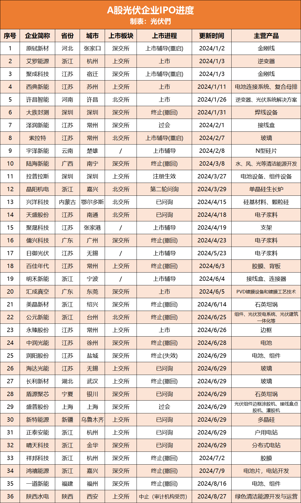 36家光伏企业冲刺IPO：5家上市、12家终止、19家排队