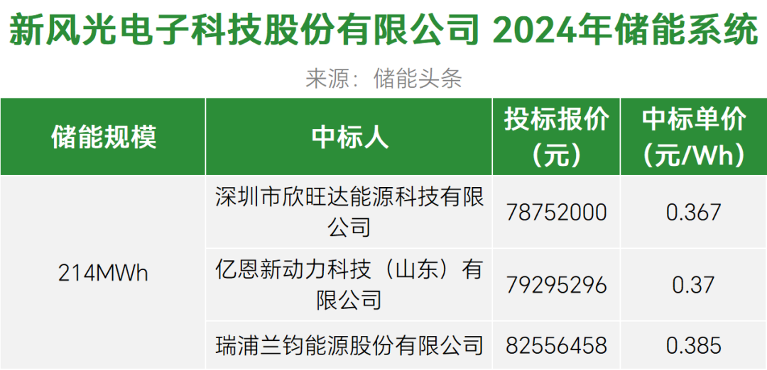 中标 | 0.367-0.385元/Wh！欣旺达、亿恩新动力、瑞浦兰钧入围！新风光214MWh储能系统采购中标候选人公示
