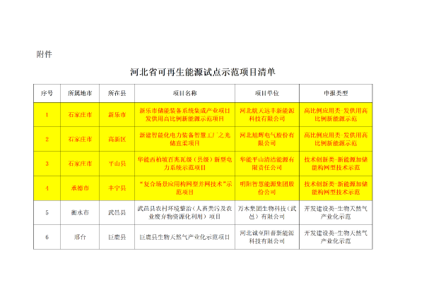 4个储能项目 河北公布可再生能源试点示范项目