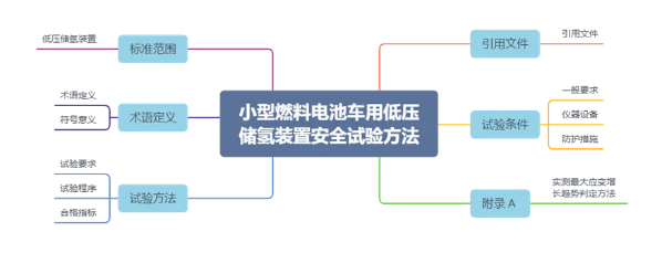 《GBT 34544-2017 小型燃料电池车用低压储氢装置安全试验方法》