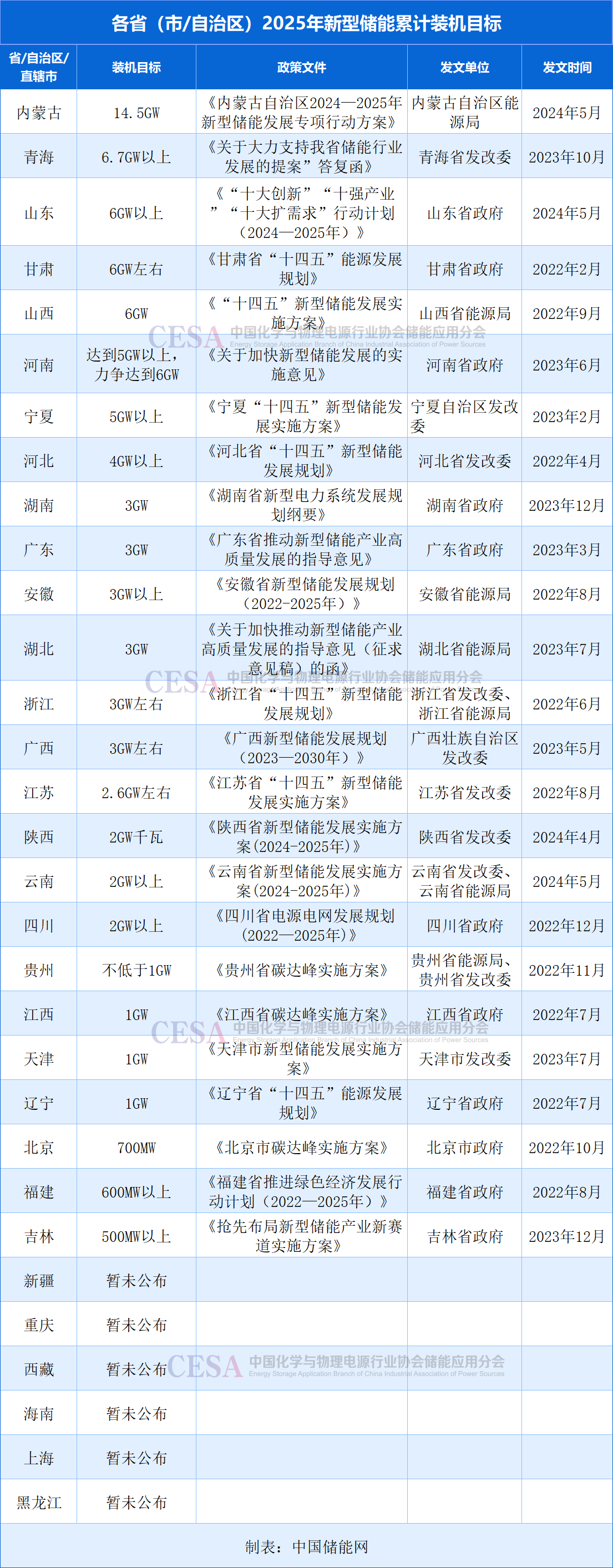 新型储能“十四五”目标两省超额完成，6成省份装机未及目标一半