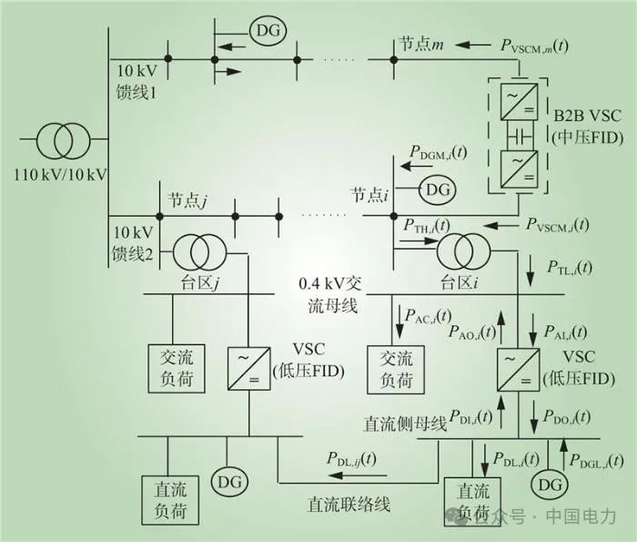 高比例分布式电源配电网中低压柔性互联协调规划