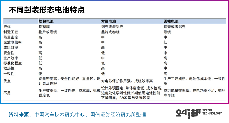 决战大圆柱电池