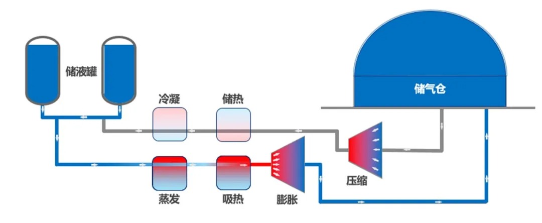 100MW/1000MWh！华电集团二氧化碳压缩空气储能项目开工