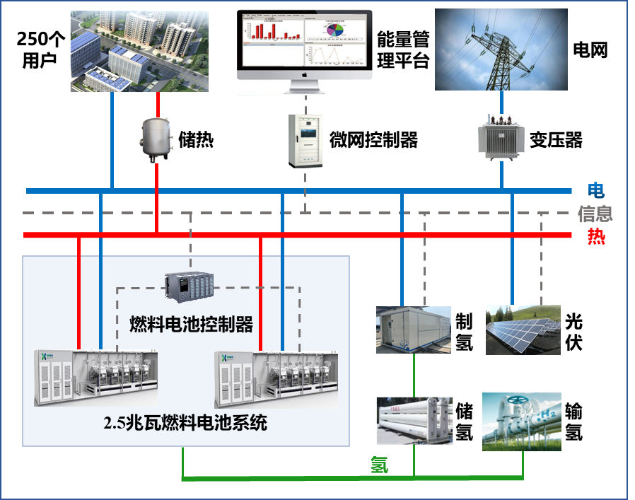 国内最大！捷氢科技联合南方电网广东广州供电局启动用户侧燃料电池微网示范工程
