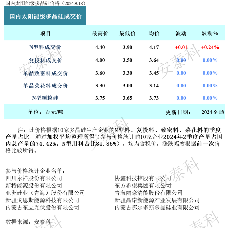 本周多晶硅价格小幅上调