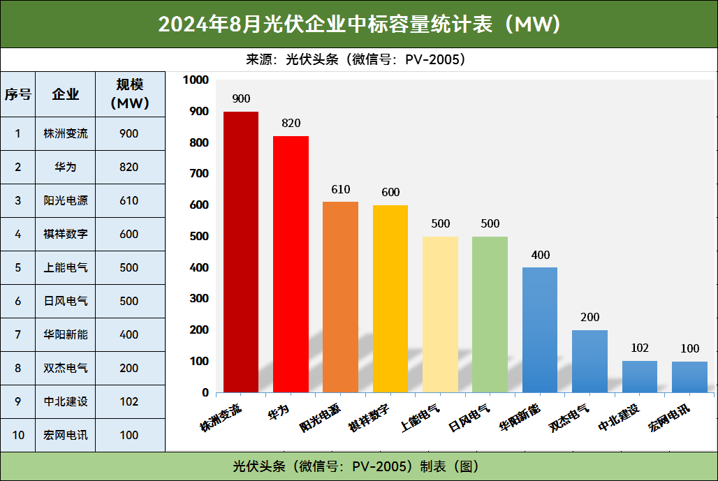 8月光伏逆变器排行榜！央国企37GW：株洲变流、华为、阳光、上能、禾望、锦浪、科华、特变等领先！