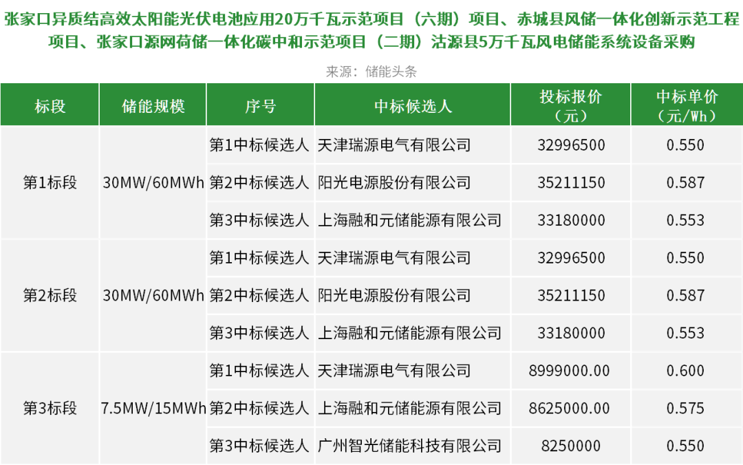 单价0.55-0.6元/Wh! 瑞源电气、阳光电源、融和元储、智光储能入围张家口3个项目储能系统采购招标