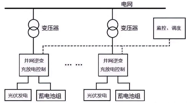 光伏+储能有哪些耦合方式?