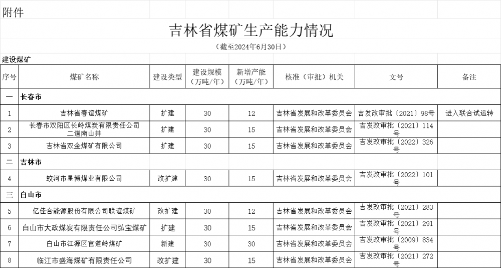 截至6月底吉林省有建设煤矿8处 生产煤矿18处