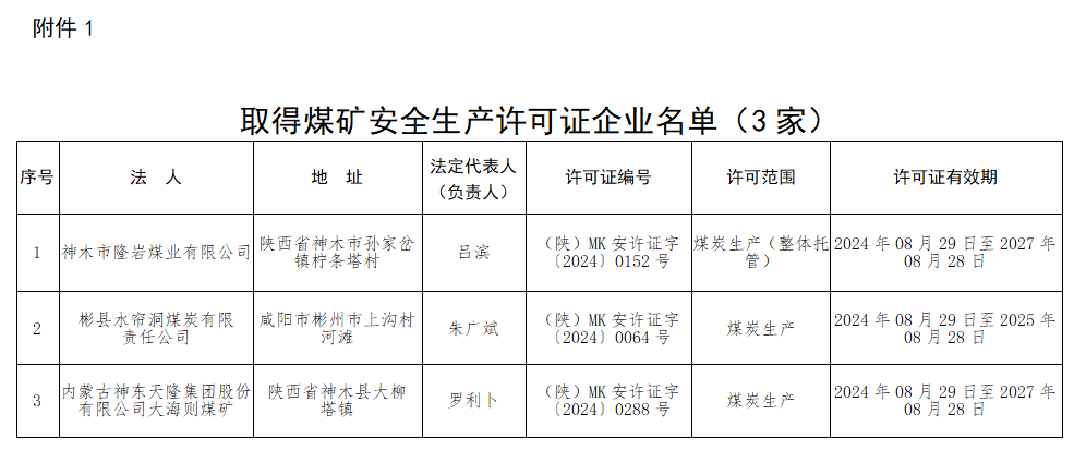 陕西发布3家取得、2家延期、12家变更、2家注销煤矿安全生产许可证企业名单