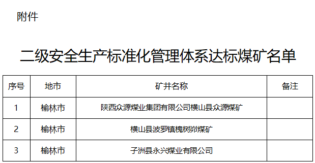陕西省对达到二级安全生产标准化管理体系的3处煤矿予以公告