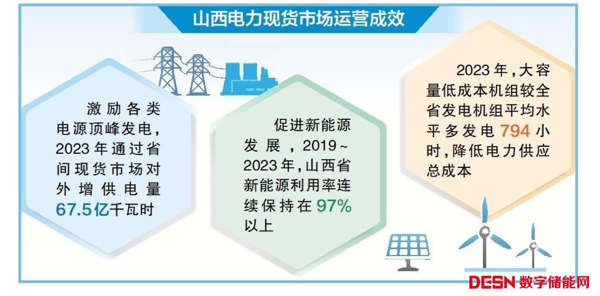 电力现货市场带出鲜活业态