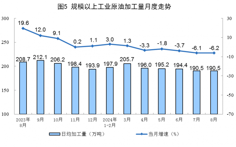 2024年8月全国规上工业原油加工量同比下降6.2%