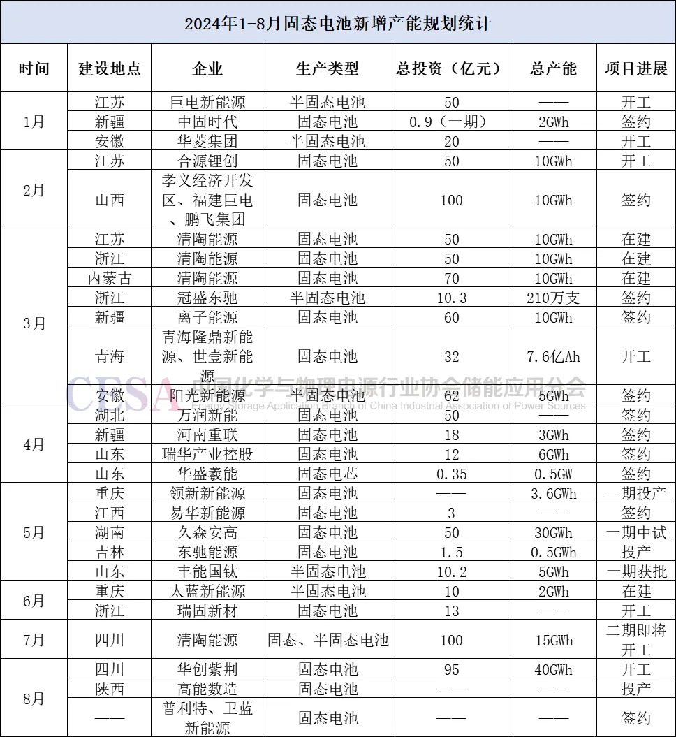投资超900亿！今年1-8月固态电池产能新增172.6GWh