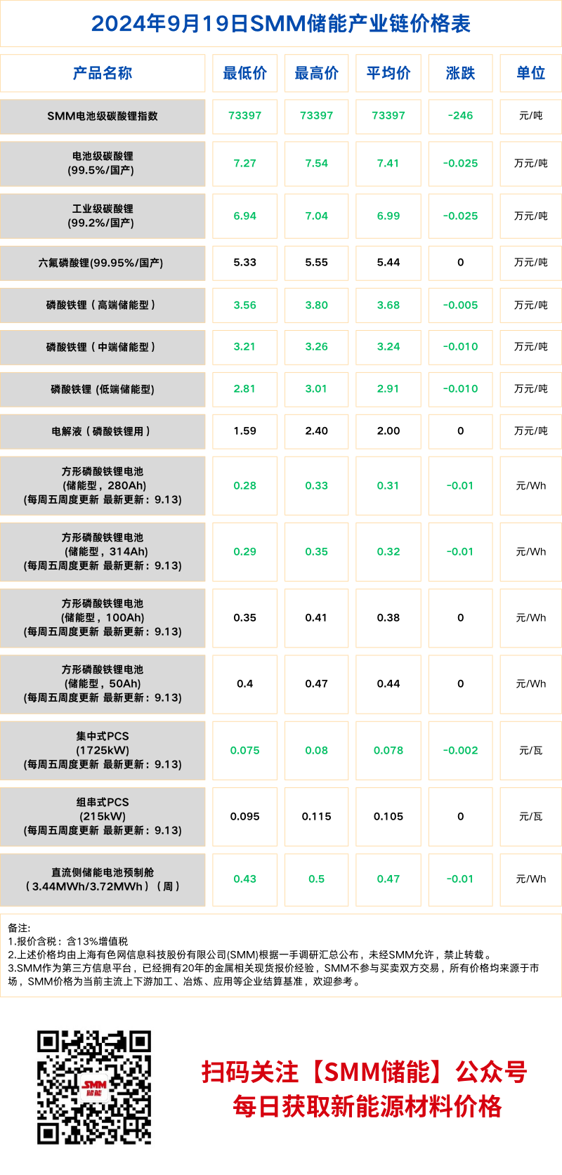 9月19日碳酸锂指数价格73397元/吨