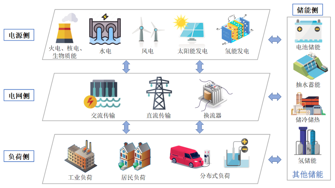 适用于新型电力系统调度和规划的数学模型框架及碳排放指标分析