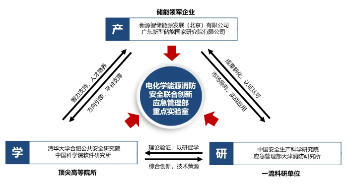 “电化学能源消防安全联合创新”重点实验室获批创建