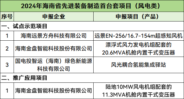 远景、国电投、金盘科技风电产品入选！海南省先进装备制造首台套项目清单公布