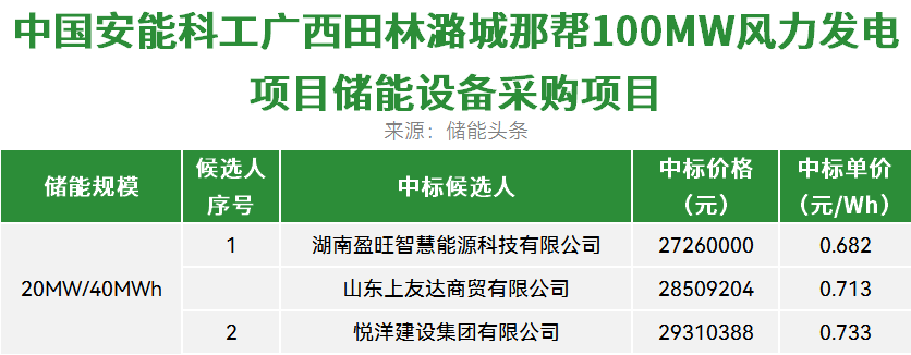 0.682~0.733元/Wh！安能20MW/40MWh储能设备采购项目公示中标候选人