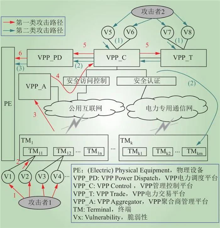 虚拟电厂网络安全风险评估指标体系构建及量化计算