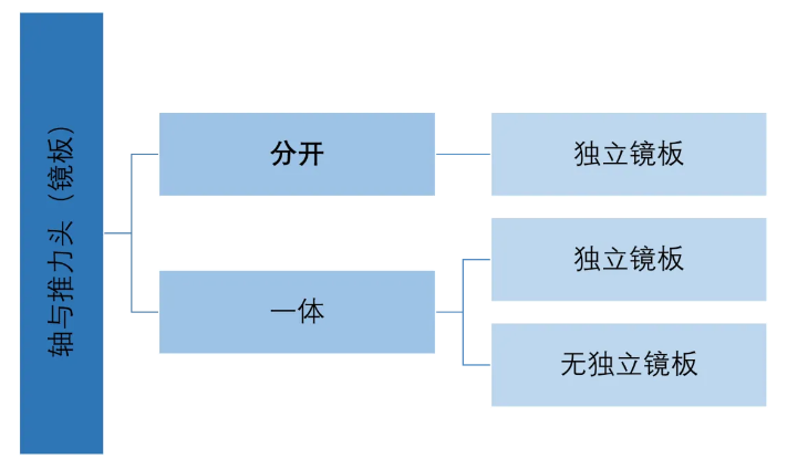 抽水蓄能机组半伞式机组推力头与镜板技术研究