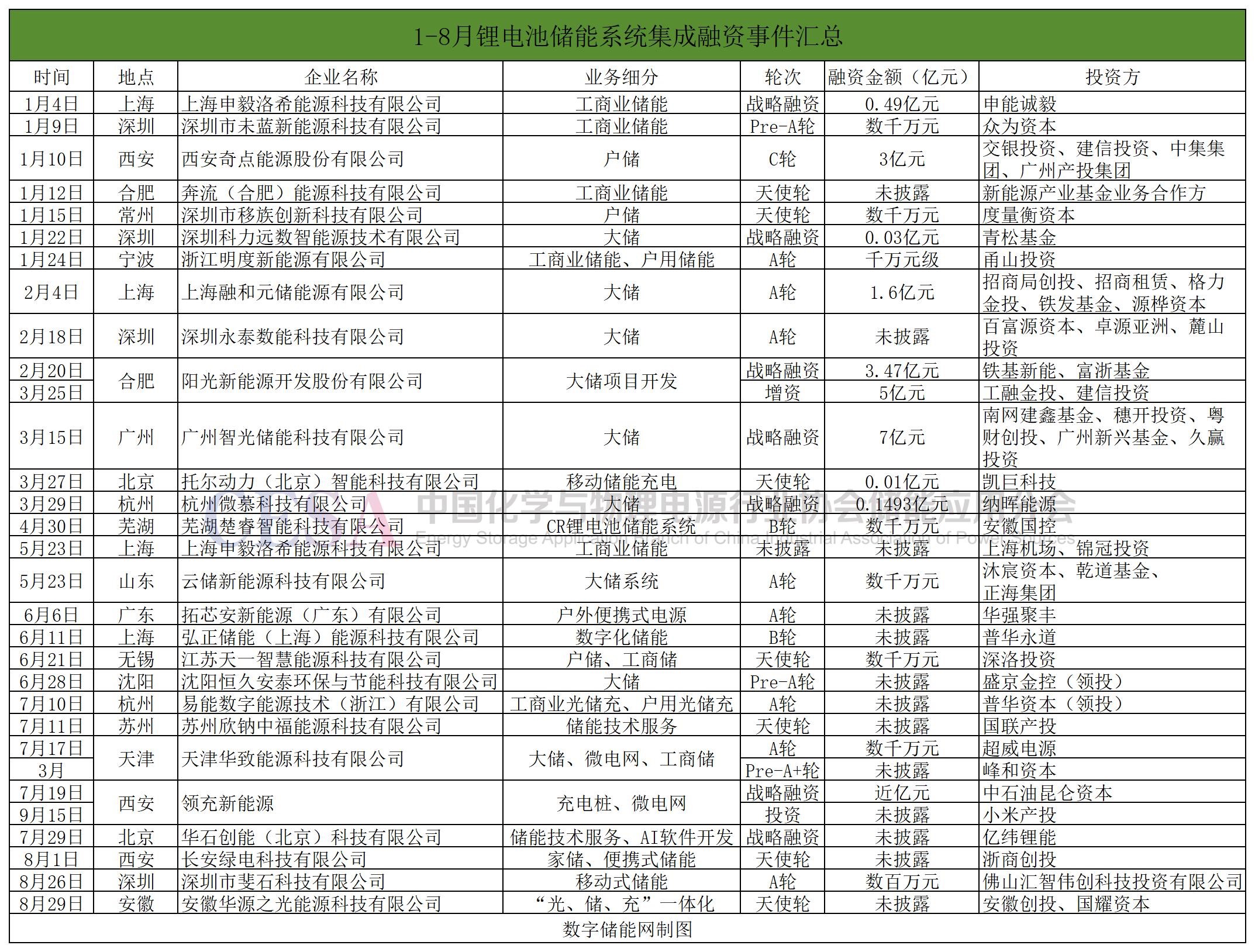 系统集成32起融资事件复盘：资金流向四大细分赛道