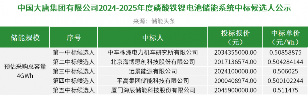 0.5元/Wh! 中车株洲所、海博思创、远景、平高储能、海辰储能入围大唐4GWh储能系统框采