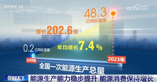 七十五载奋进强国路 能源生产能力稳步提升 能源转型涌“绿”潮