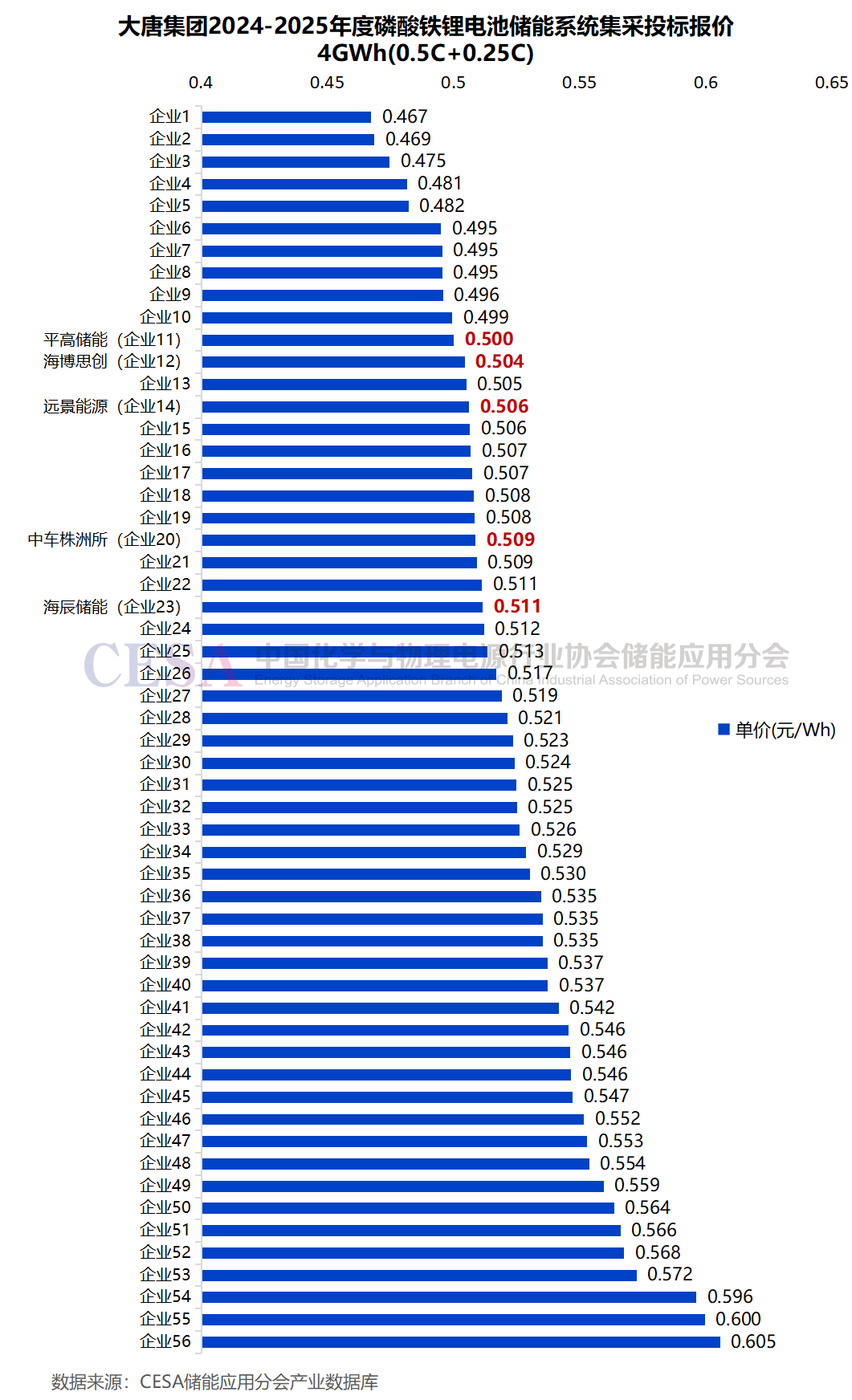 0.5-0.511元/Wh！4GWh！中车株洲所/海博思创/远景/平高/海辰入围大唐储能系统集采
