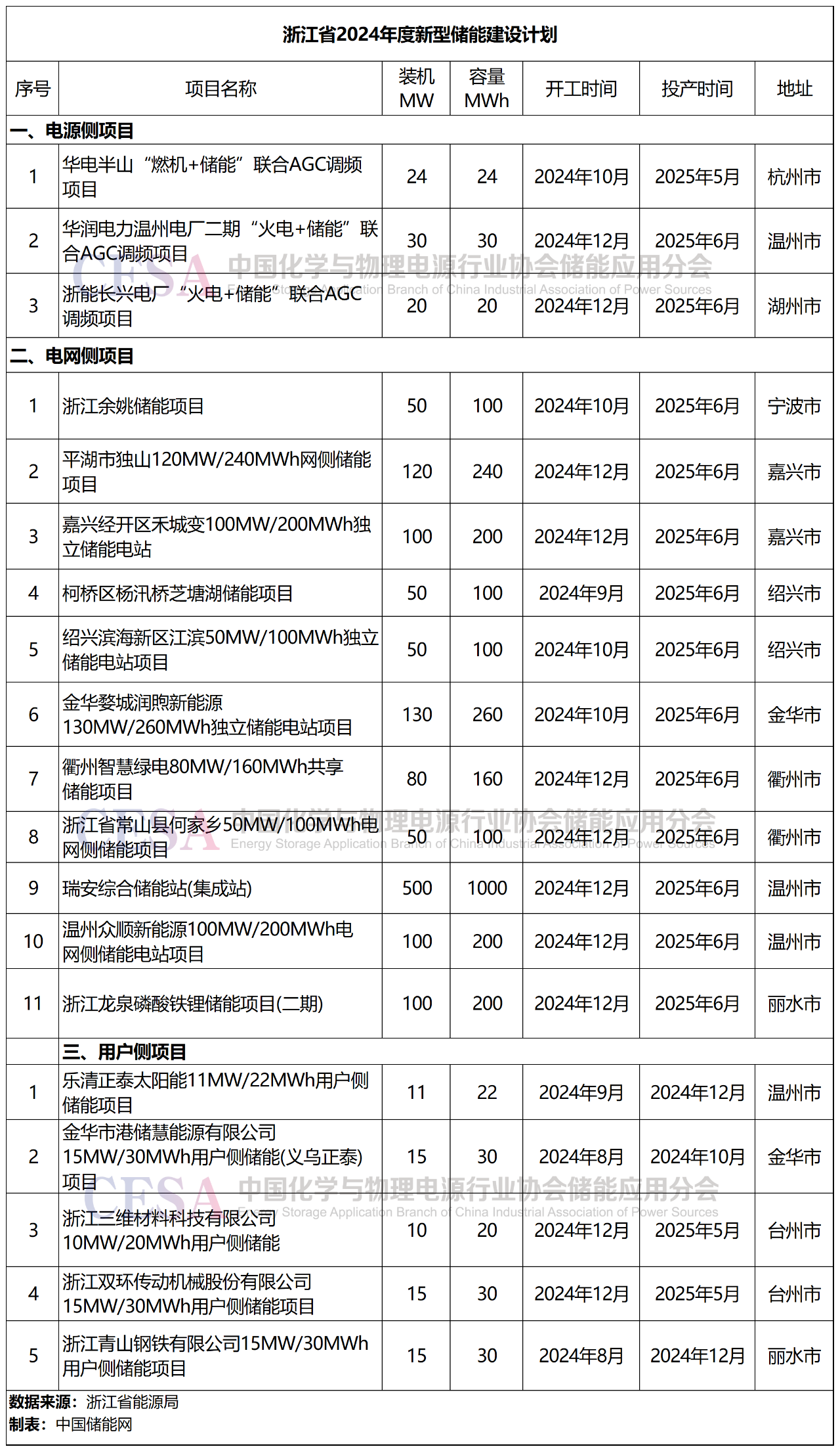 最全浙江储能补贴政策梳理，建议一键收藏