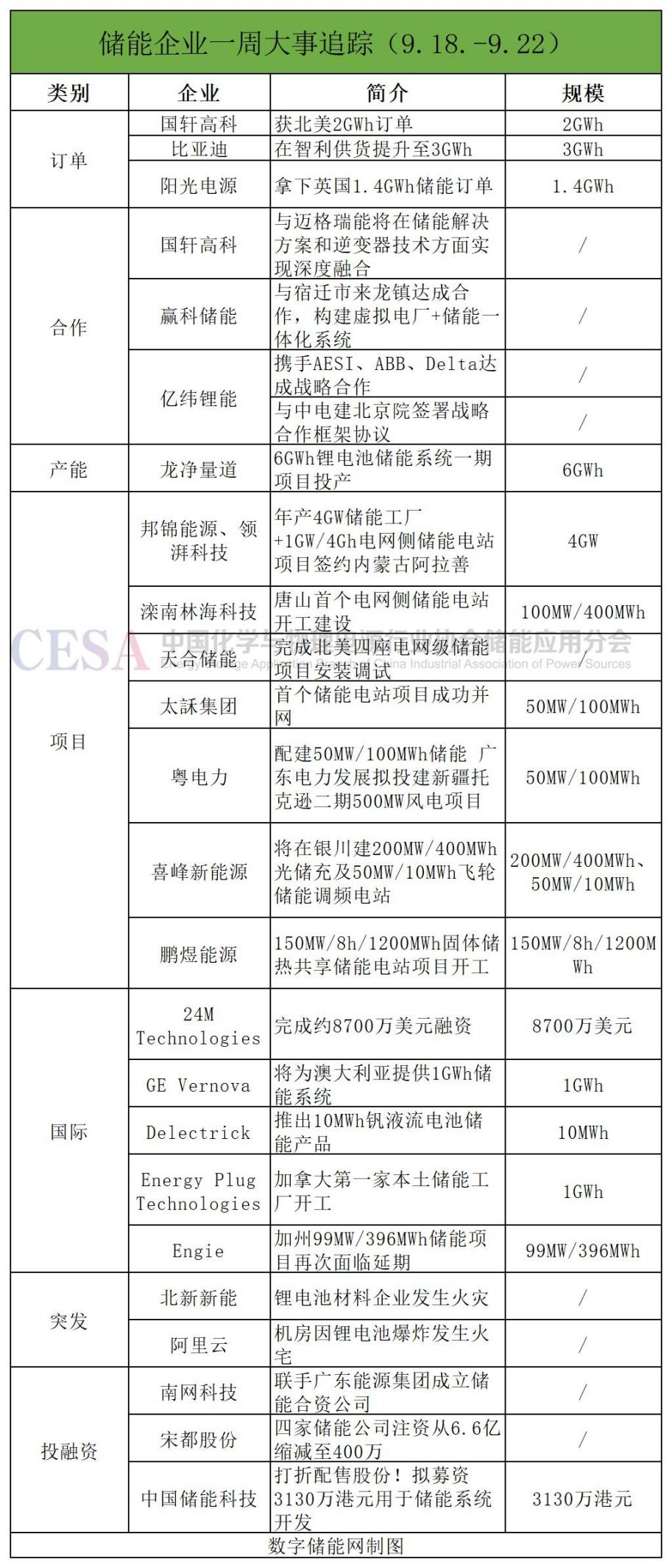 一周储能企业动态：国轩/比亚迪/阳光拿下5.3GWh海外订单；又有两家企业发生火灾