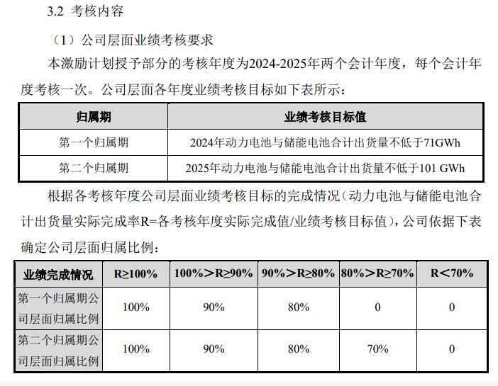 2024年出货71GWh，2025年101GWh，亿纬锂能真的拼了