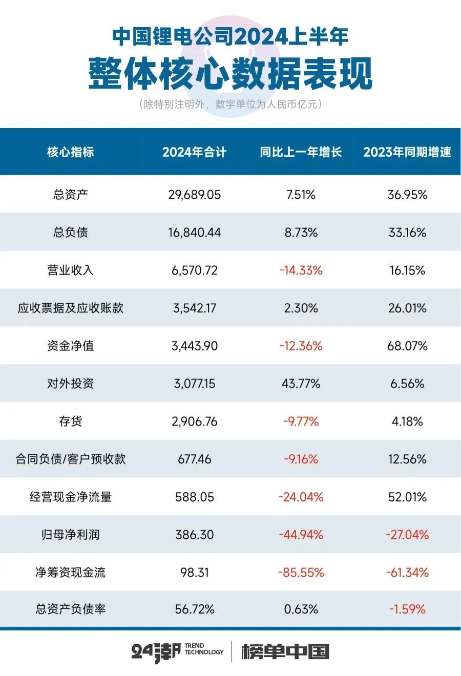 产业寒潮冲击12大锂电龙头