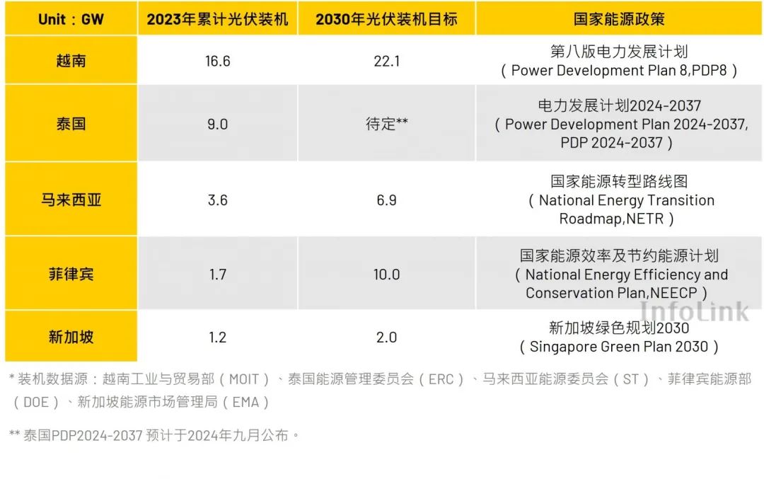 东南亚光伏市场展望
