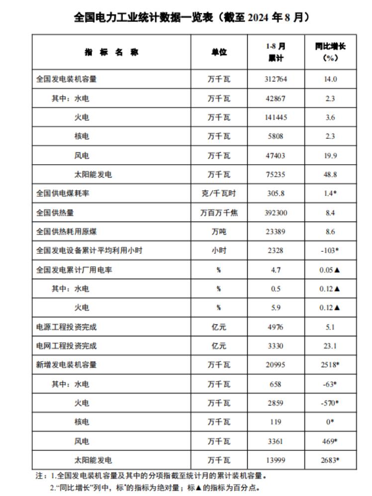 重磅！国家能源局：1-8月光伏新增装机139.99GW！