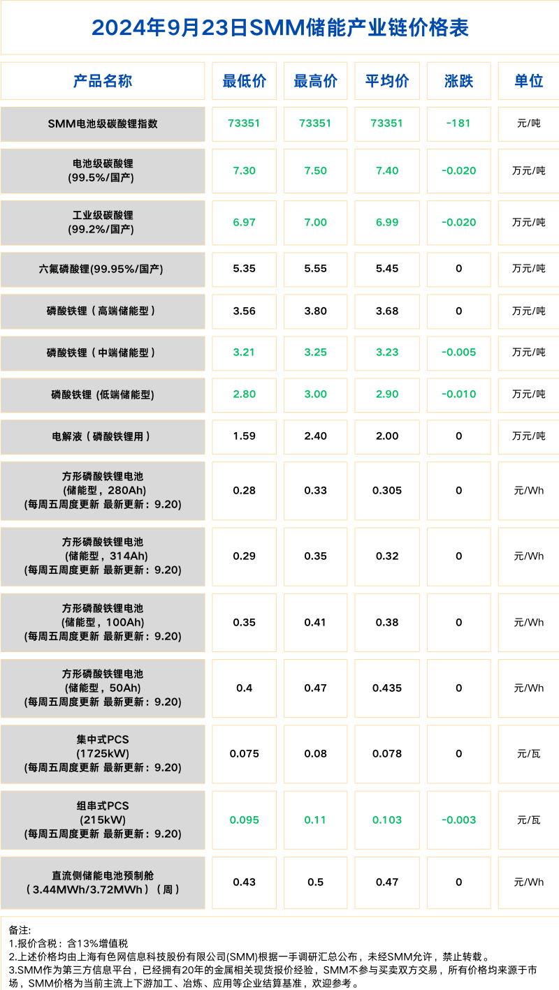 9月23日碳酸锂价格下跌