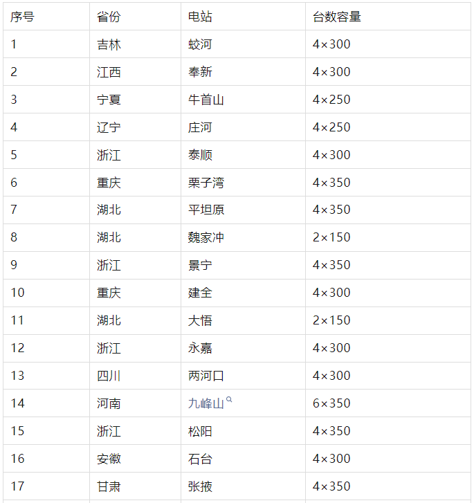近年来抽水蓄能电站核准项目统计及特征
