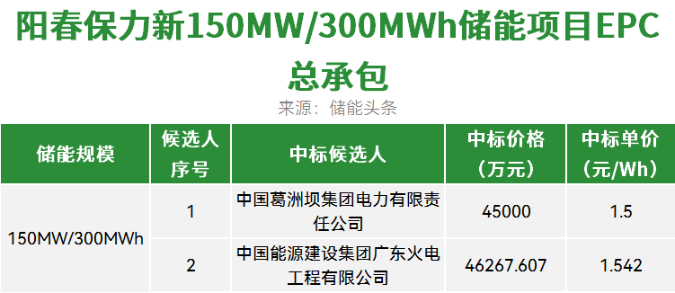 中标 | 1.5~1.542元/Wh！阳春保力新150MW/300MWh储能项目EPC总承包中标候选人公示
