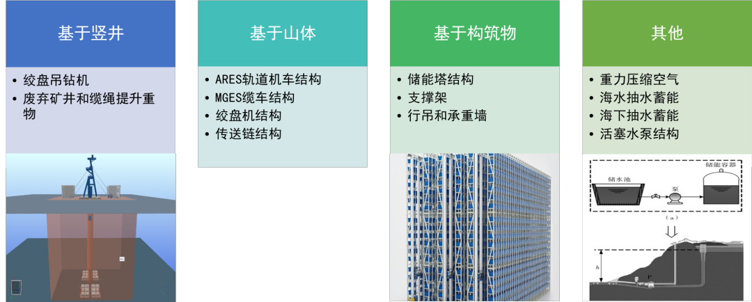 全球首个竖井式重力储能工程化应用项目张家口赤城重力储能示范项目取得显著进展