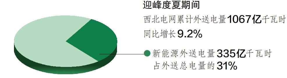 今夏西北电网跨区外送电量创新高