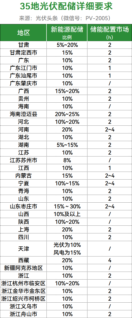 光伏+储能，热潮涌动！35地配储、20地补贴、成本大幅下降！