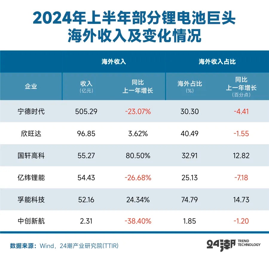 全球化大时代，十大锂电池巨头超5000亿海外争霸版图