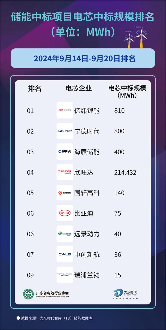 9月第三周储能开标2530.432MWh！亿纬锂能电芯使用占比排名第一