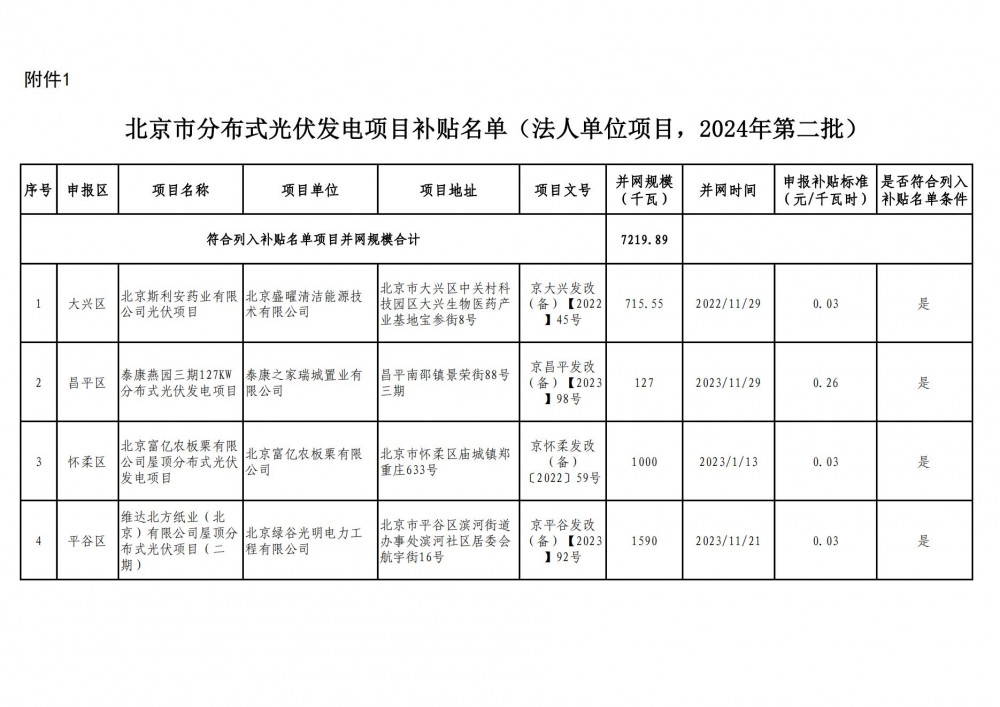 关于公示北京市分布式光伏发电项目补贴名单 （2024年第二批）的通知