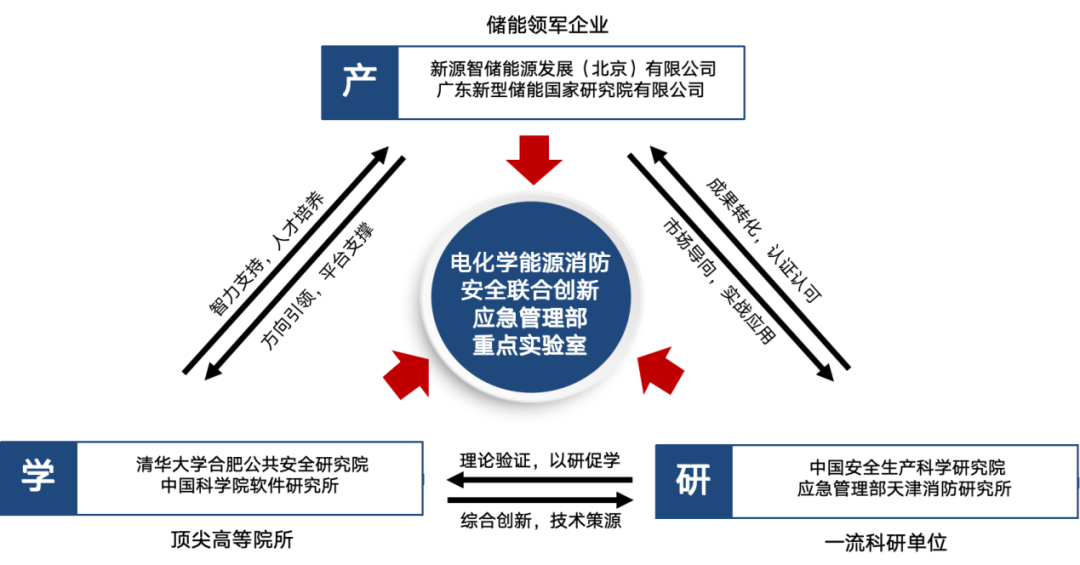 首个！部委级大型储能专业实验室落地新源智储