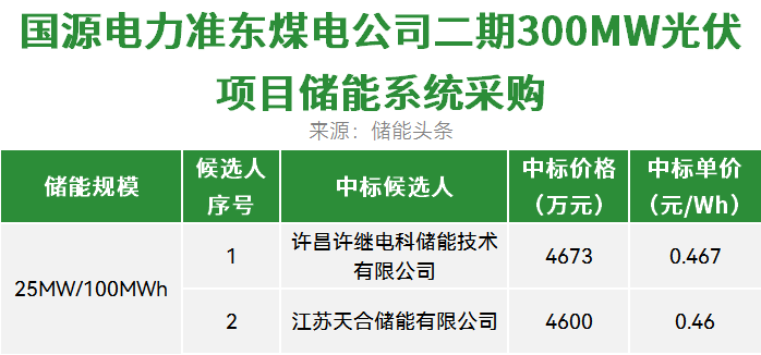中标 | 0.46~0.467元/Wh！许继电科、天合储能预中标！国能新疆300MW光伏项目25MW/100MWh储能系统采购开标！