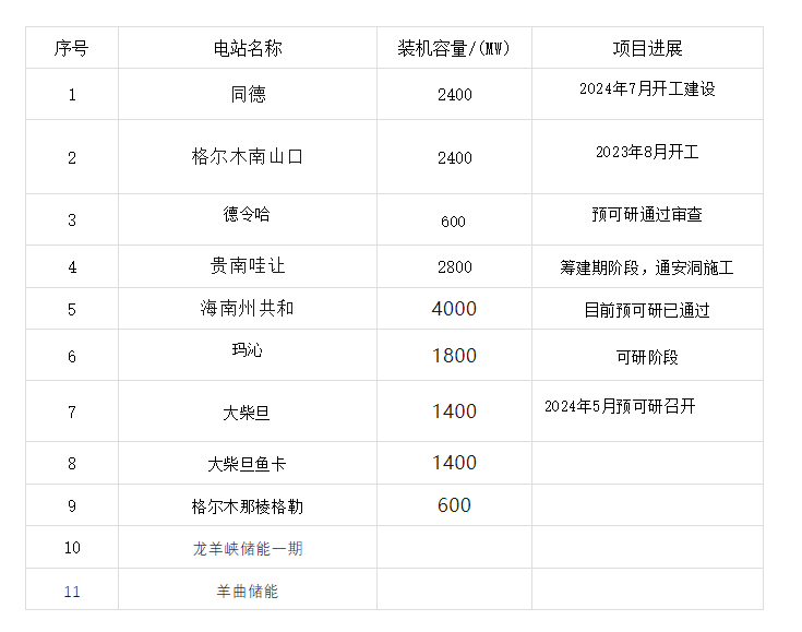 青海抽水蓄能电站发展展望