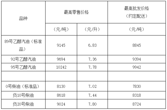 天津油价：9月20日92号乙醇汽油最高零售价7.36元/升